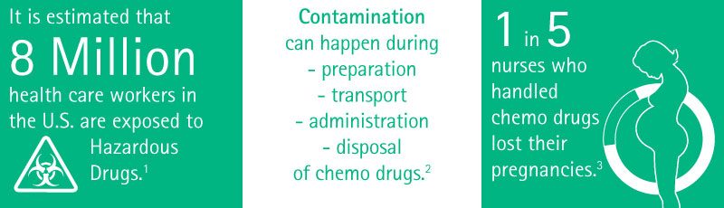 It is estimated that 8.000.000 health care workers in the U.S. alone are exposed to hazardous drugs. Contamination can happen during preparation, transport, administration and disposal of chemo drugs. 1 in 5 nurses who handled chemo drugs lost their pregnancies.