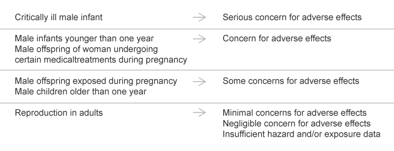 Conclusion of the “National Toxicology Program” regarding the possibilities that human development or reproduction might be adversely affected by exposure to DEHP.