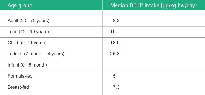 Table depicting median DEHP intake per age group.
