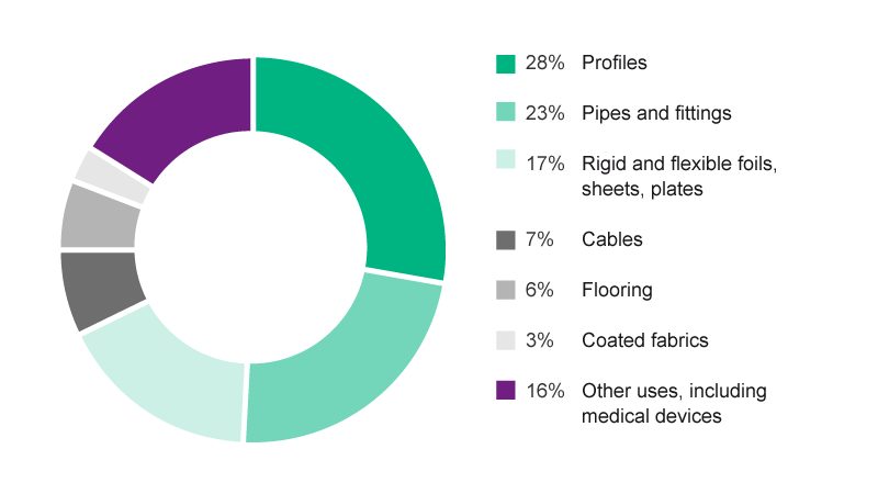 Pie-Chart illustrating areas of use of PVC in Europe