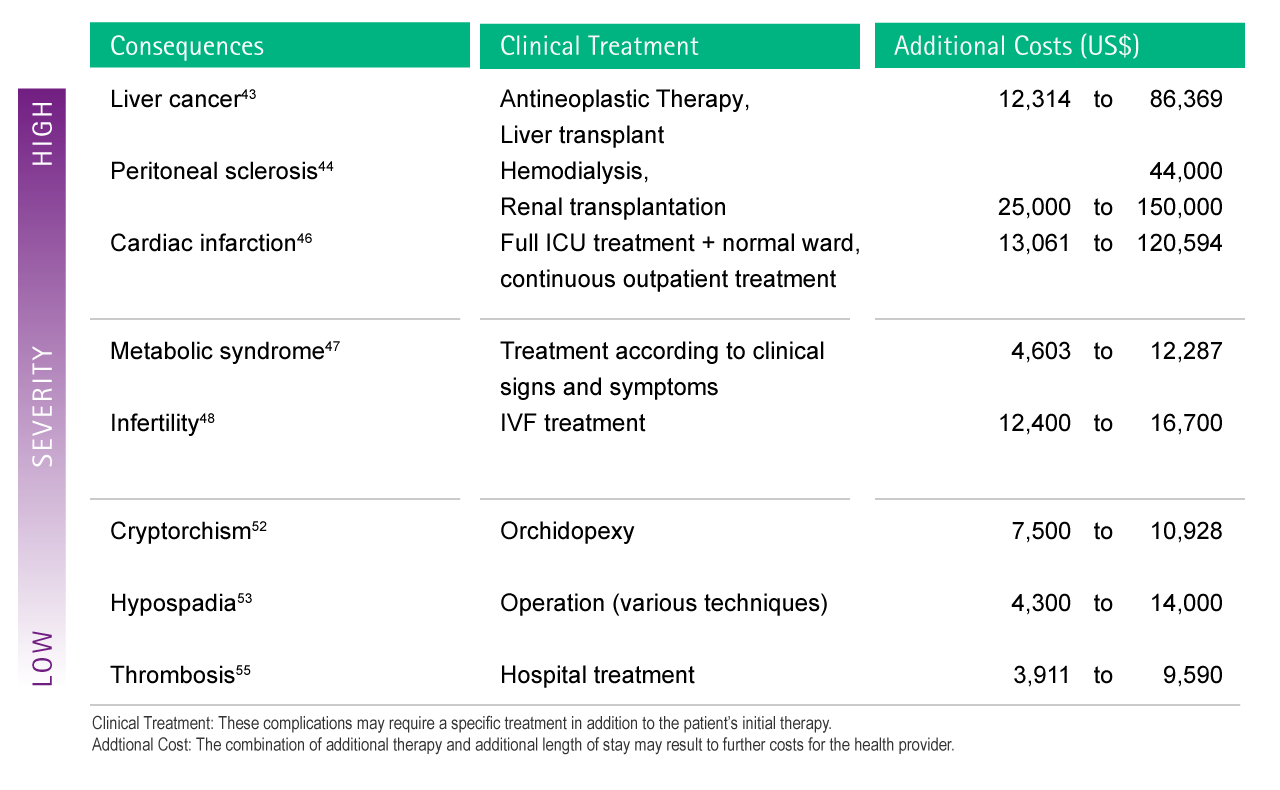 Table with estimations of possible additional costs as a consequence of complications caused by DEHP-exposure.