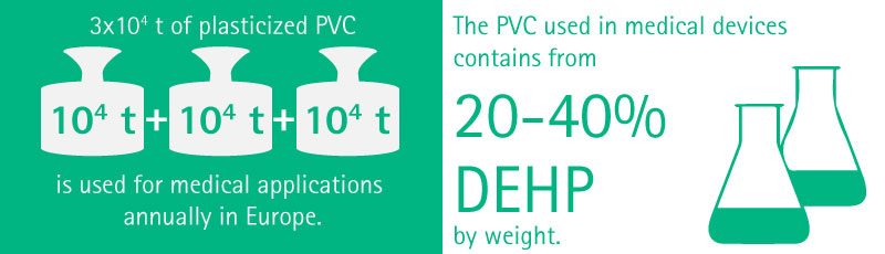 More than 200 tons of plasticized PVC is used for medical applications in Europe each year. The PVC used in medical devices contains from 20-40% DEHP by weight.