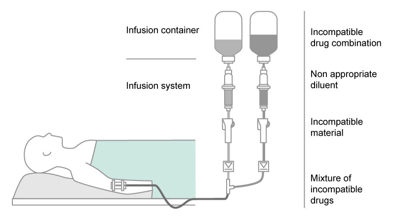Parallel infusion in standard IV therapy.