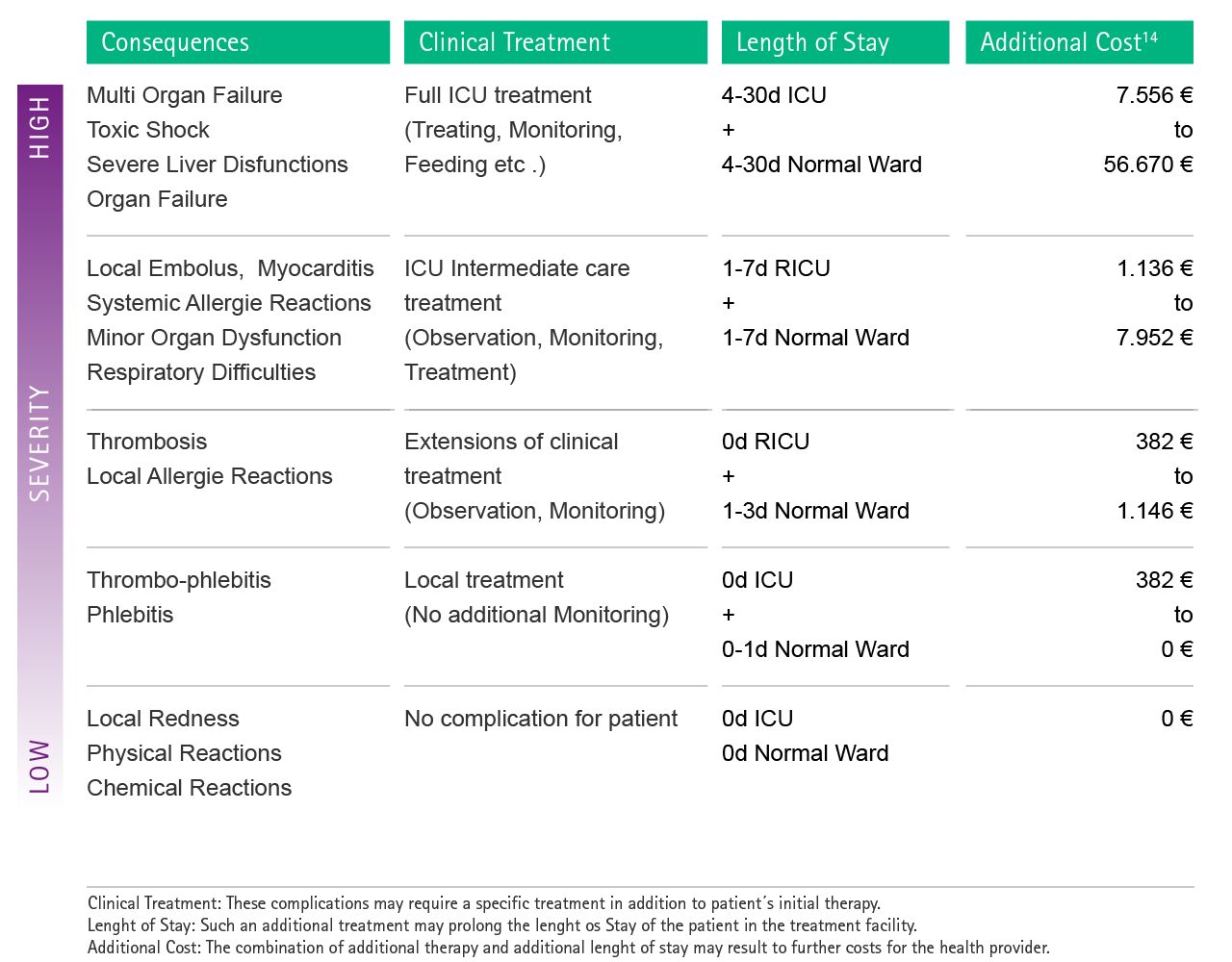 Table with estimations of possible additional costs as a consequence of selected example complications caused by drug incompatibility.