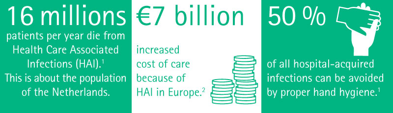 16 millions patients per year die from Health care Associated Infections (HAI). 61 % of healtcare professionals do not clean their hands correctly. 50 % of all hospital-acquired infections can be avoided by proper hand hygiene. HAI affect 7 of out of 100 hospitalized patients in Europe. €7 billion increased cost of care because of HAI in Europe.
