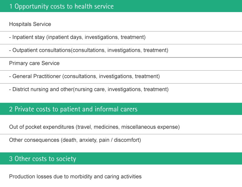 Costs associated with Nosocomial Infections consist of 1. Opportunity costs to health service 2. private costs to patient and informal careers 3. other costs to society.