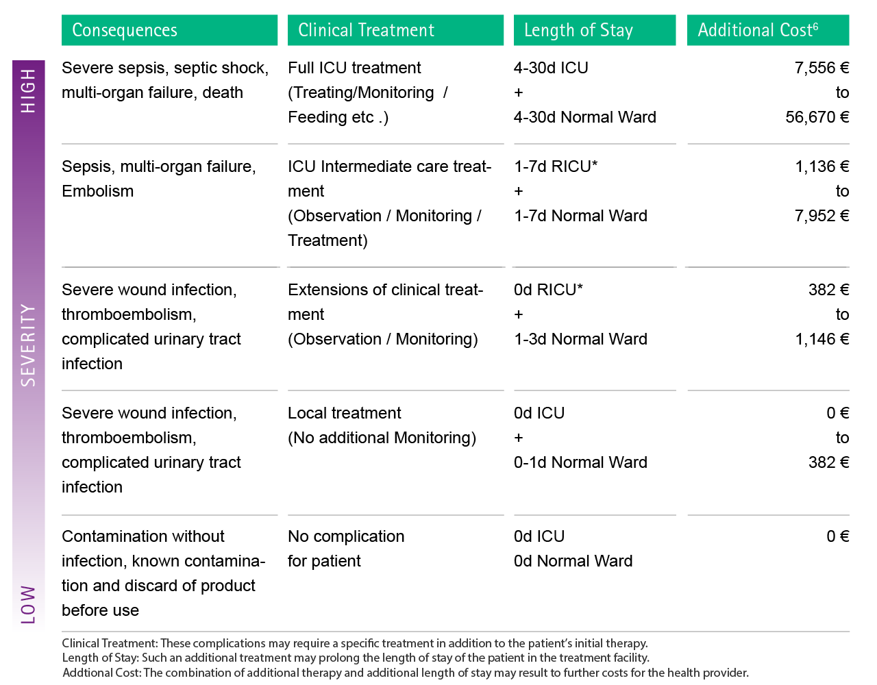 Table with estimations of possible additional costs as a consequence of complications caused by Microbiological Contamination.