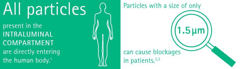 All particles present in the intraluminal compartment are directly entering the human body. Particles with a size of only 1,5 µm can cause blockages in patients.