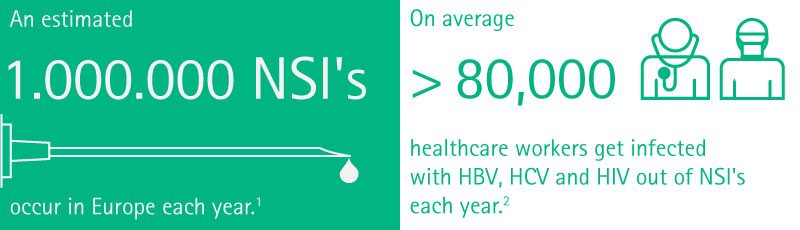 An estimated 1.000.000 NSI's occur in Europe each year. On average > 80,000 healthcare workers get infected with HBV, HCV and HIV out of NSI's each year.