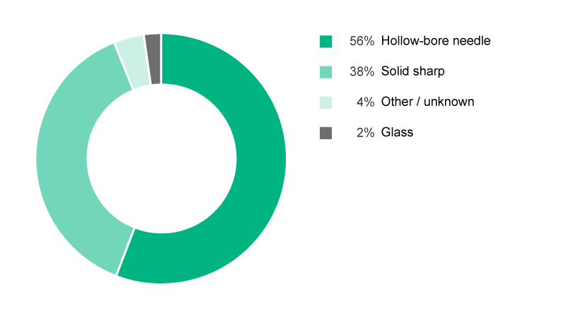 Pie chart showing types of devices causing percutaneous injuries. 56% Hollow-bore needle, 38% Solid sharp, 4% Other/unknown, 2% Glass.