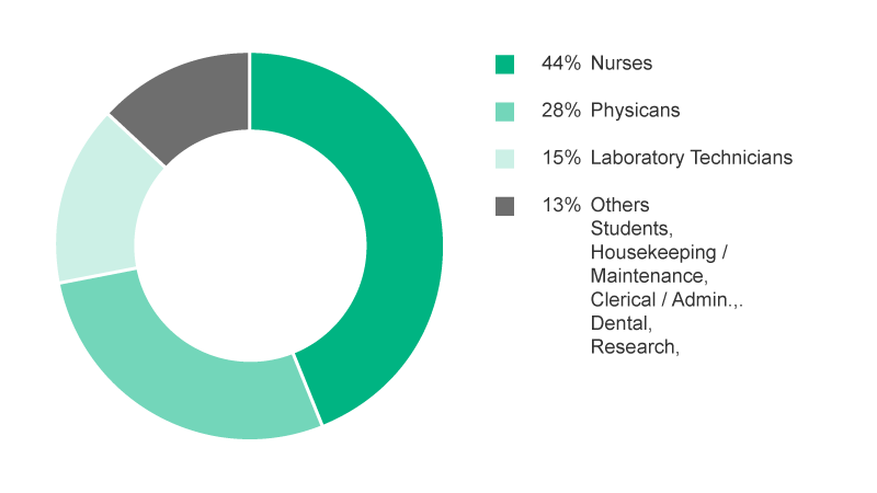 Pie-Chart showing percentage of Occupational groups of HCWs exposed to BBF after percutaneous injuries. 44% Physicians, 13% Laboratory Technicians, 15% Nurse, 28% Others.