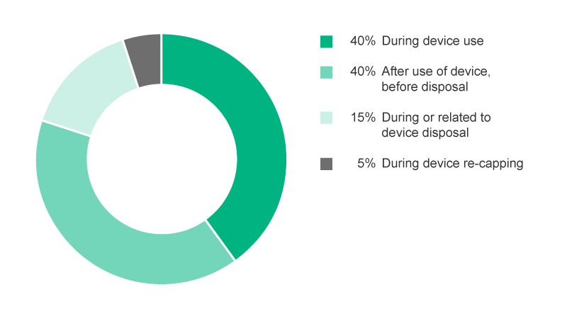 Pie-Chart showing situations when NSI occur in percent. 40% During device use, 40% After use of device before disposal, 15% During or related to device disposal, 5% During device re-capping.