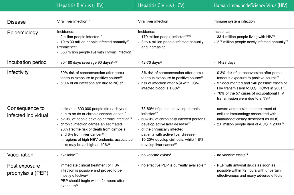 Table with information regarding, Hepatitis B Virus (HBV), Hepatitis C Virus (HCV), and Human Immunodeficiency Virus (HIV).