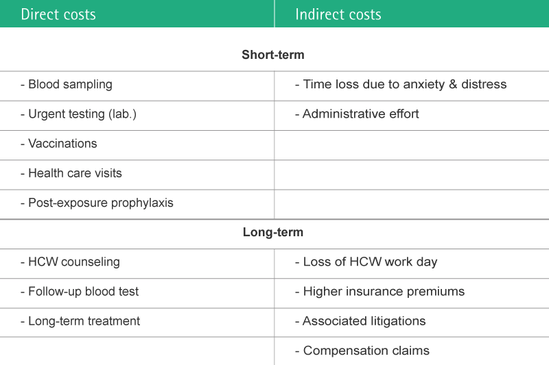 Table with Information regarding direct and indirect costs associated with NSIs.