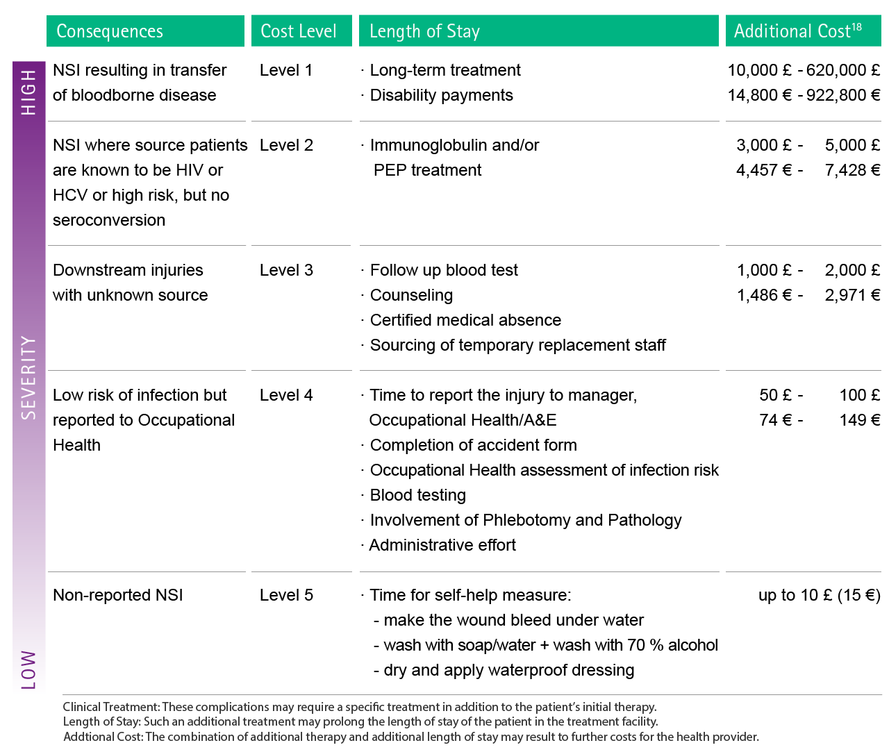 Table with estimations of possible additional costs as a consequence of complications caused by sharps injury.
