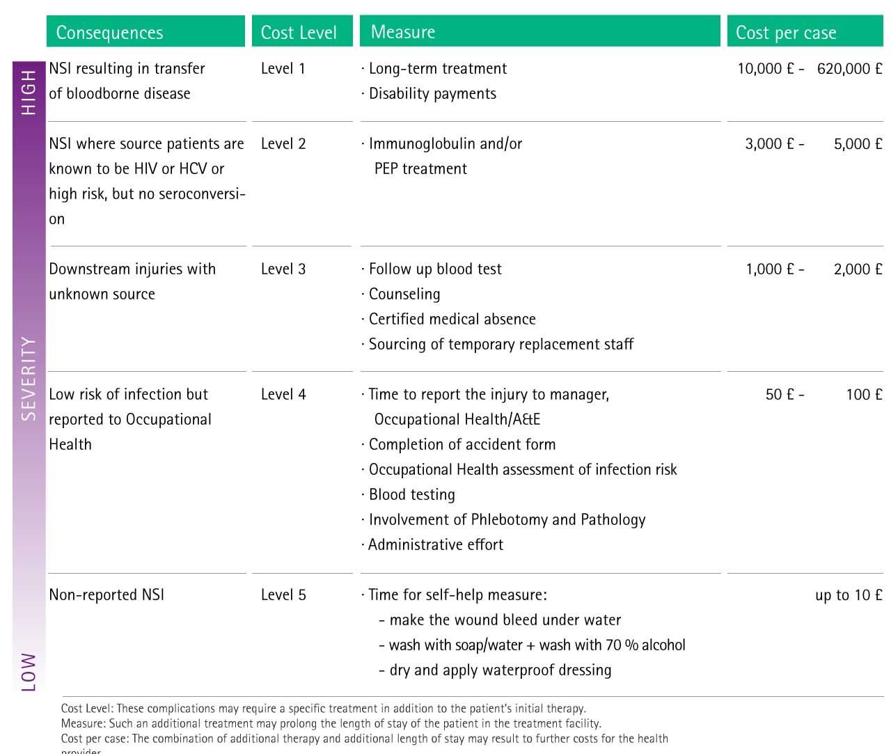 Table with estimations of possible additional costs as a consequence of complications caused by sharps injury.