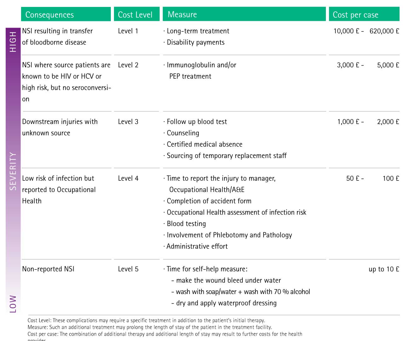 Table with estimations of possible additional costs as a consequence of complications caused by sharps injury.