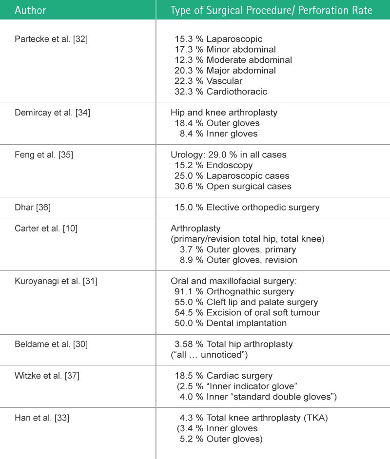 Table showing glove perforation incidence rate in different surgical procedures by study.
