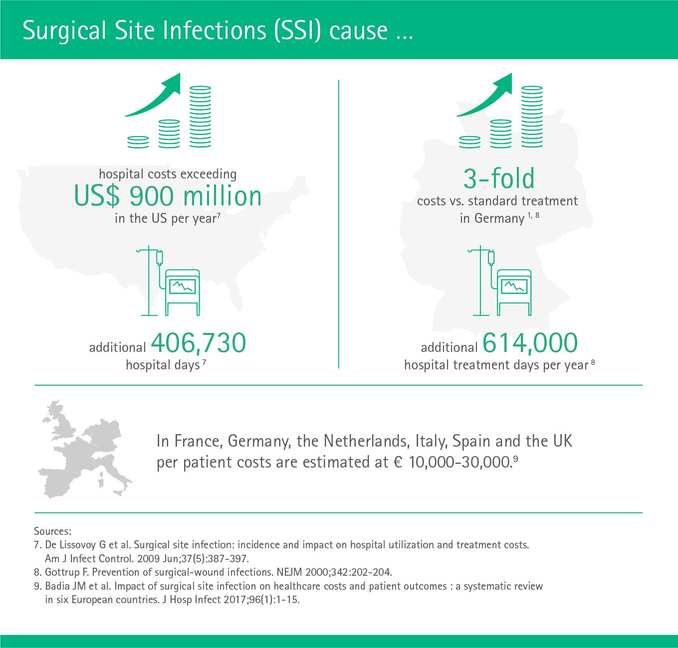Surgical site infections cause