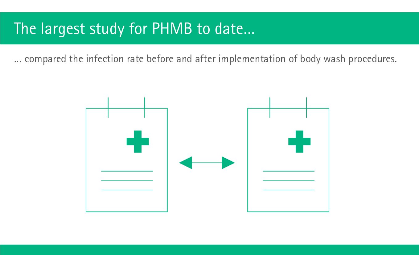 Largest study of PHMB compared the infection rate