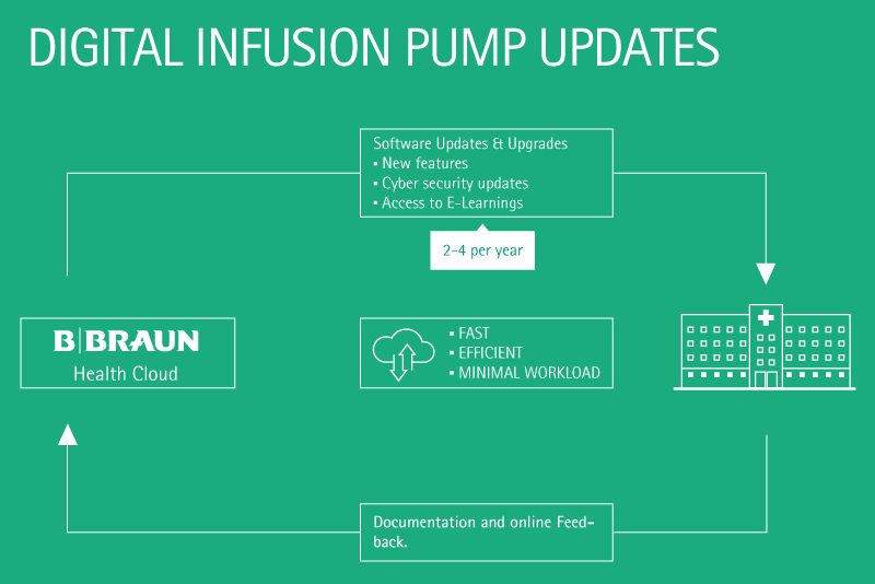 Infographic digital infusion pump updates