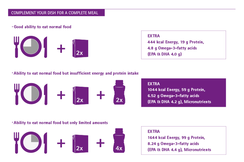 Product combination example with oral nutritional supplements