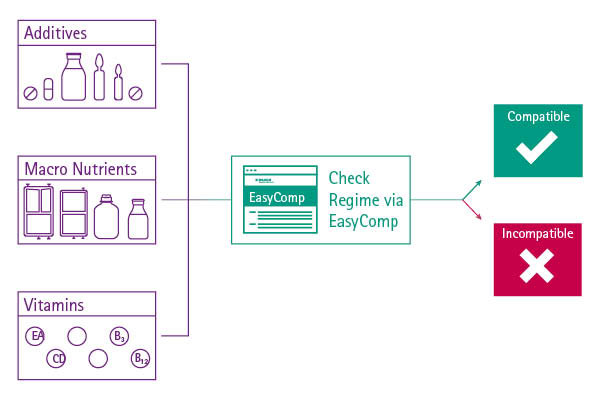 Infographic compatibility check of nutrition compounding with Easycomp