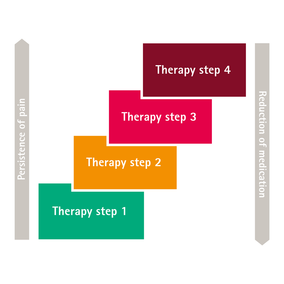 Analgesia ladder